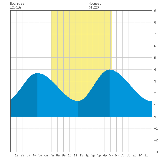 Jacksonboro Camp tide chart for Saturday, November 23, 2024