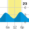 Jacksonboro Camp tide chart for Saturday, November 23, 2024