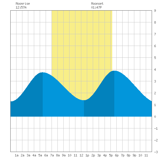 Jacksonboro Camp tide chart for Sunday, November 24, 2024