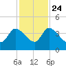 Jacksonboro Camp tide chart for Sunday, November 24, 2024