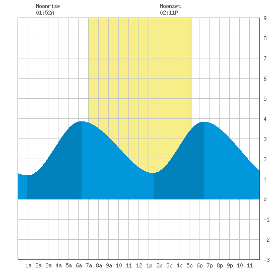 Jacksonboro Camp tide chart for Monday, November 25, 2024