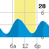 Jacksonboro Camp tide chart for Thursday, November 28, 2024