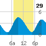 Jacksonboro Camp tide chart for Friday, November 29, 2024