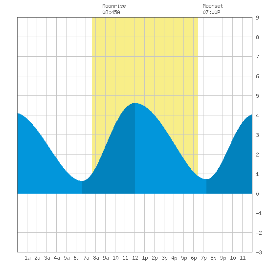 Jacksonboro Camp tide chart for Saturday, November 2, 2024