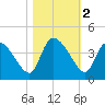 Jacksonboro Camp tide chart for Saturday, November 2, 2024