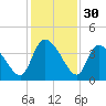 Jacksonboro Camp tide chart for Saturday, November 30, 2024