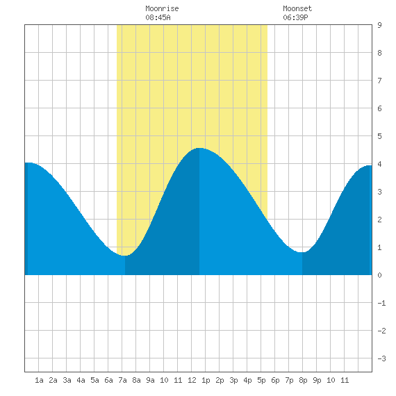 Jacksonboro Camp tide chart for Sunday, November 3, 2024