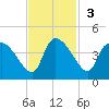Jacksonboro Camp tide chart for Sunday, November 3, 2024