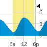 Jacksonboro Camp tide chart for Monday, November 4, 2024