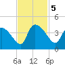 Jacksonboro Camp tide chart for Tuesday, November 5, 2024