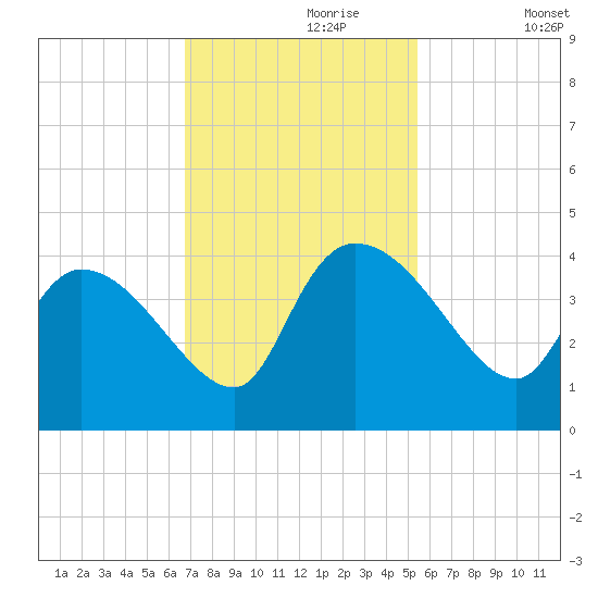 Jacksonboro Camp tide chart for Thursday, November 7, 2024