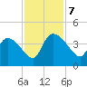 Jacksonboro Camp tide chart for Thursday, November 7, 2024