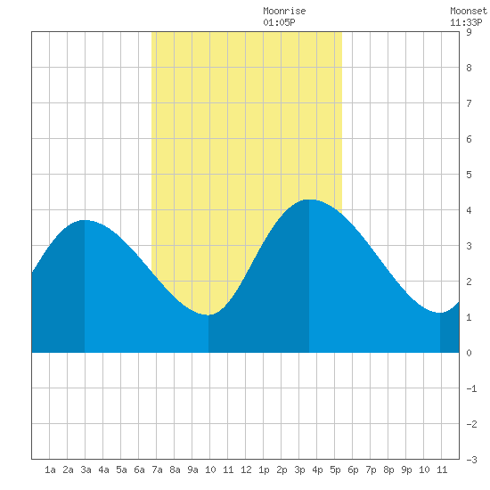 Jacksonboro Camp tide chart for Friday, November 8, 2024