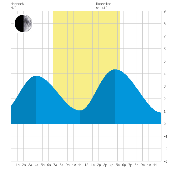 Jacksonboro Camp tide chart for Saturday, November 9, 2024