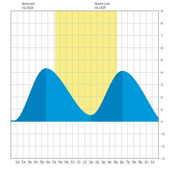 Jacksonboro Camp tide chart for Tuesday, December 10, 2024