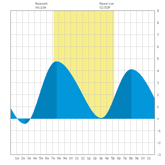 Jacksonboro Camp tide chart for Thursday, December 12, 2024