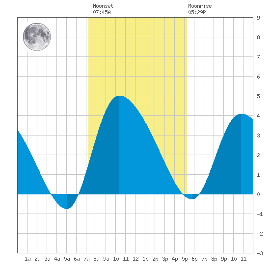 Jacksonboro Camp tide chart for Sunday, December 15, 2024