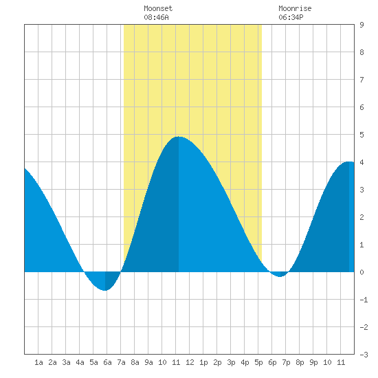 Jacksonboro Camp tide chart for Monday, December 16, 2024