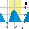 Jacksonboro Camp tide chart for Monday, December 16, 2024