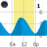 Jacksonboro Camp tide chart for Sunday, December 1, 2024
