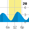 Jacksonboro Camp tide chart for Friday, December 20, 2024