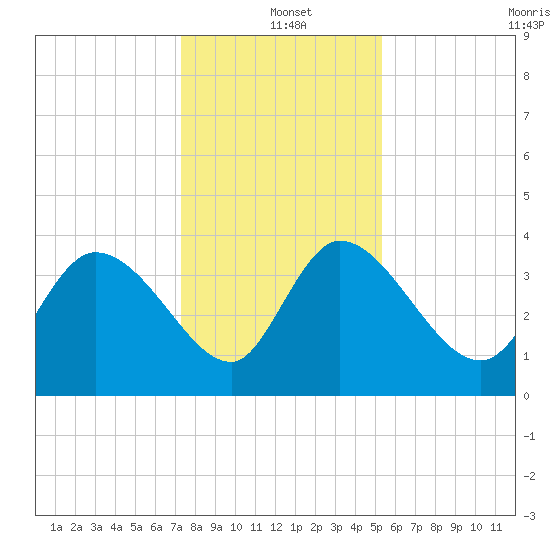 Jacksonboro Camp tide chart for Saturday, December 21, 2024