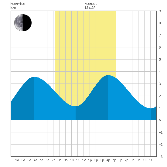 Jacksonboro Camp tide chart for Sunday, December 22, 2024