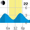 Jacksonboro Camp tide chart for Sunday, December 22, 2024