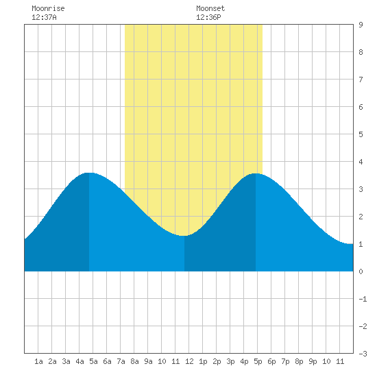 Jacksonboro Camp tide chart for Monday, December 23, 2024