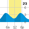 Jacksonboro Camp tide chart for Monday, December 23, 2024