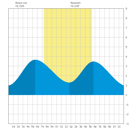 Jacksonboro Camp tide chart for Tuesday, December 24, 2024