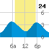 Jacksonboro Camp tide chart for Tuesday, December 24, 2024