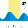 Jacksonboro Camp tide chart for Friday, December 27, 2024
