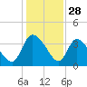 Jacksonboro Camp tide chart for Saturday, December 28, 2024