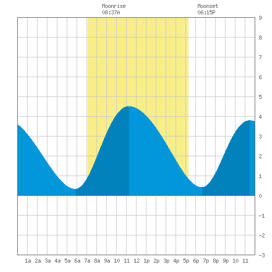 Jacksonboro Camp tide chart for Monday, December 2, 2024