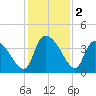 Jacksonboro Camp tide chart for Monday, December 2, 2024