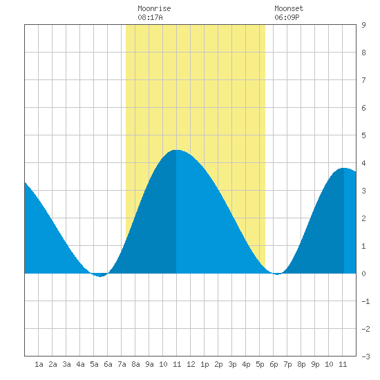 Jacksonboro Camp tide chart for Tuesday, December 31, 2024