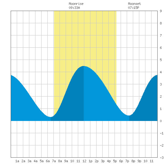 Jacksonboro Camp tide chart for Tuesday, December 3, 2024