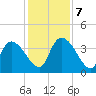 Jacksonboro Camp tide chart for Saturday, December 7, 2024