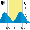 Jacksonboro Camp tide chart for Sunday, December 8, 2024