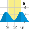 Jacksonboro Camp tide chart for Monday, December 9, 2024