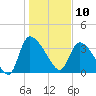 Jacksonboro Camp tide chart for Friday, January 10, 2025