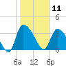 Jacksonboro Camp tide chart for Saturday, January 11, 2025