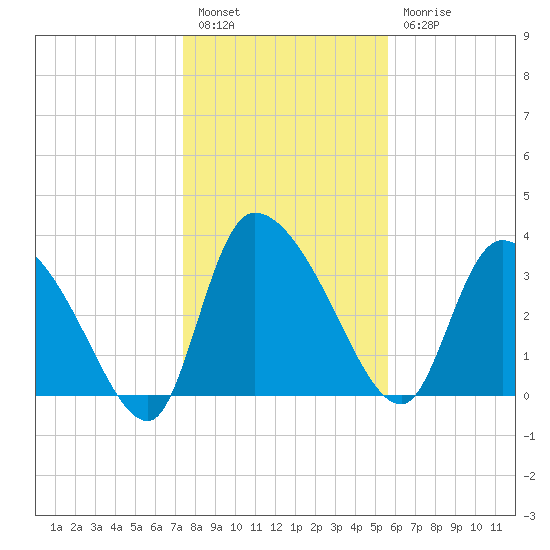 Jacksonboro Camp tide chart for Tuesday, January 14, 2025
