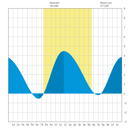 Jacksonboro Camp tide chart for Wednesday, January 15, 2025