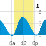 Jacksonboro Camp tide chart for Wednesday, January 1, 2025