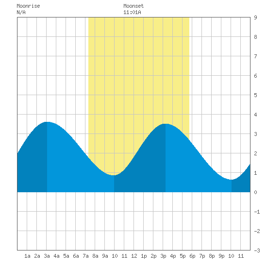 Jacksonboro Camp tide chart for Monday, January 20, 2025