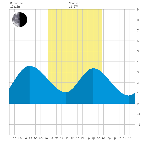 Jacksonboro Camp tide chart for Tuesday, January 21, 2025