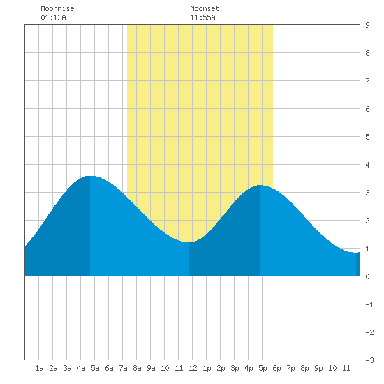 Jacksonboro Camp tide chart for Wednesday, January 22, 2025
