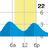 Jacksonboro Camp tide chart for Wednesday, January 22, 2025